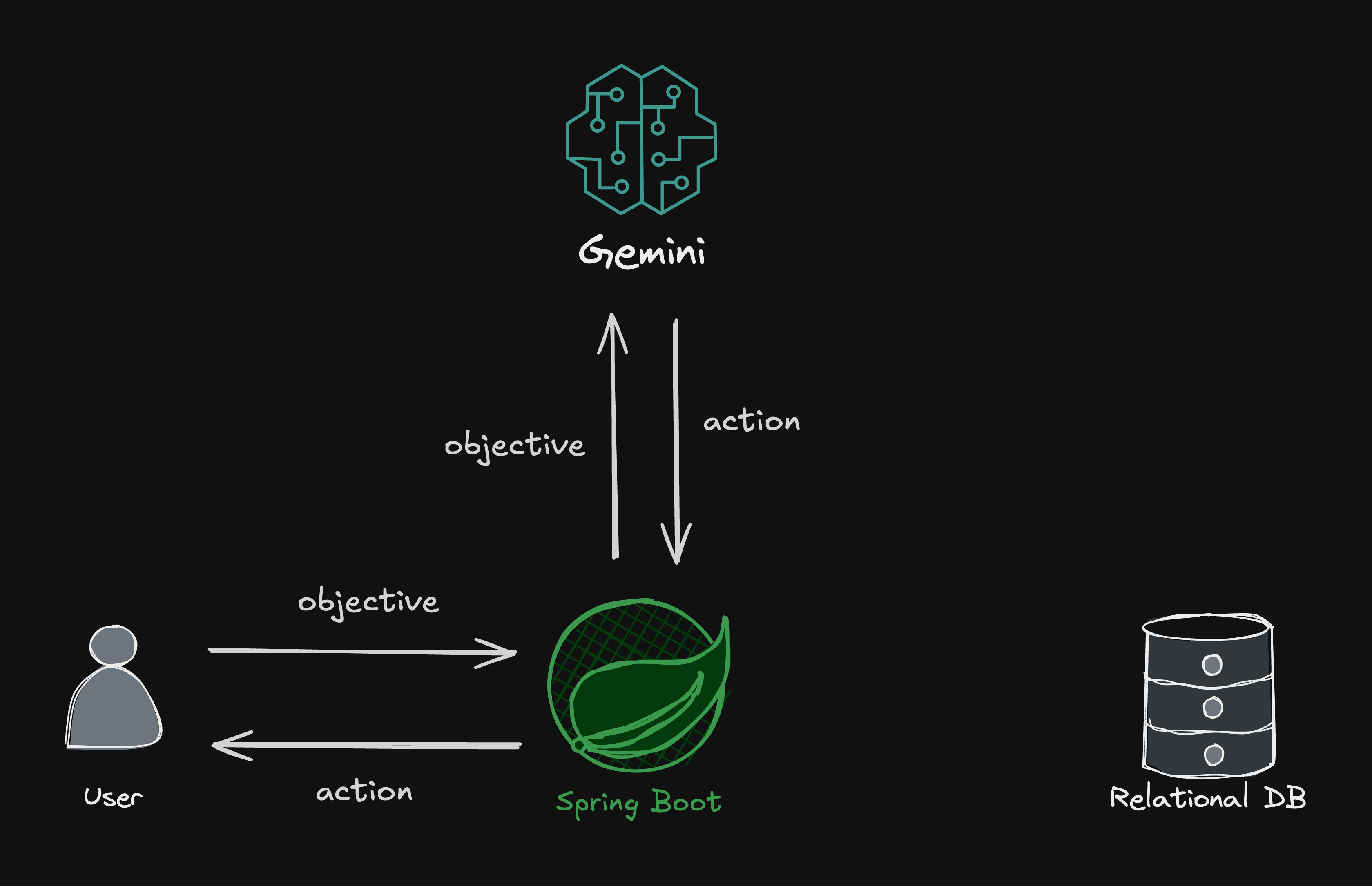 Creating mandalart using Gemini API with Spring Boot