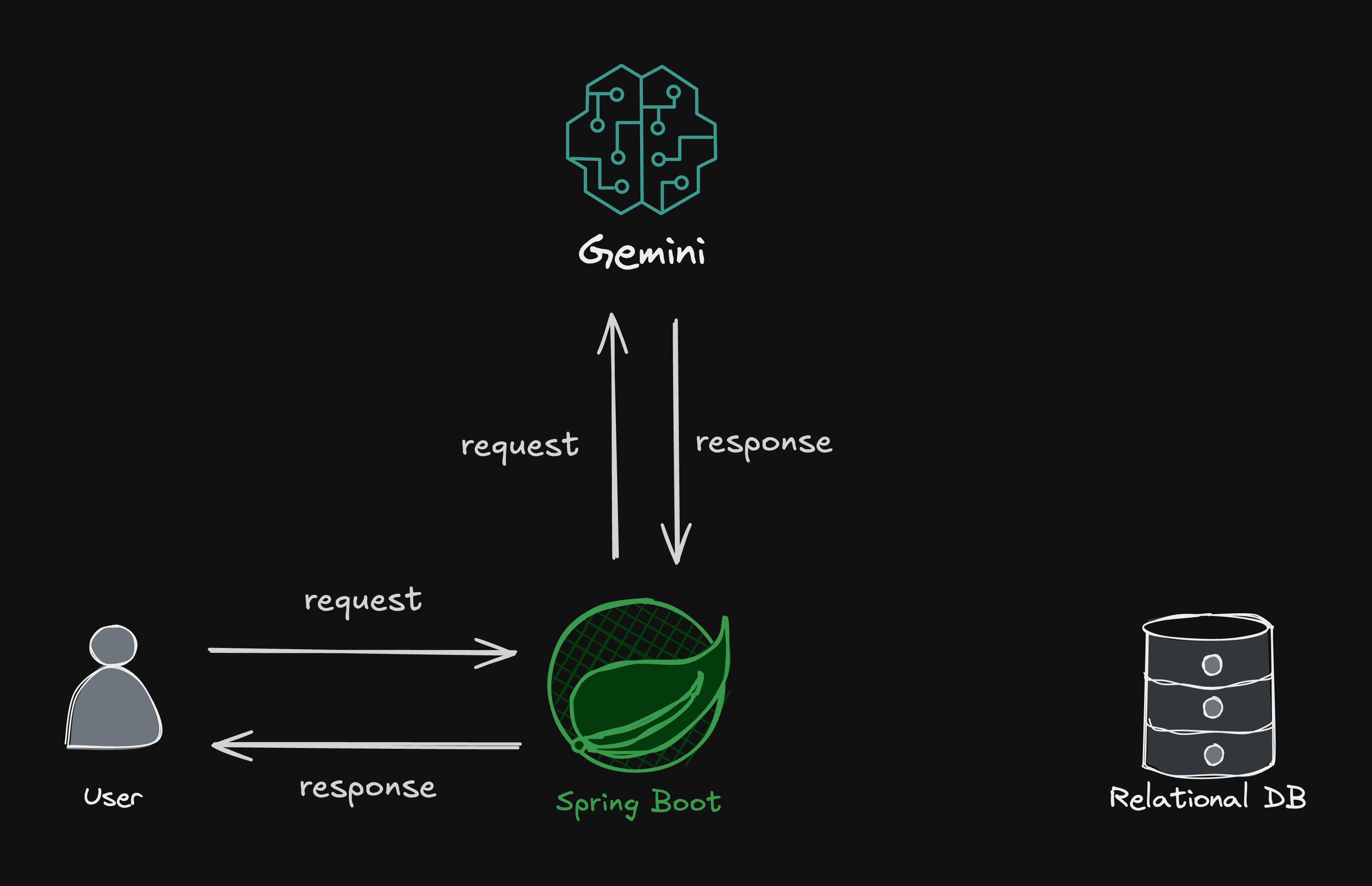 Creating mandalart using Gemini API with Spring Boot